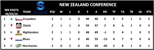 Super Rugby Table Week 2 New Zealand Conference